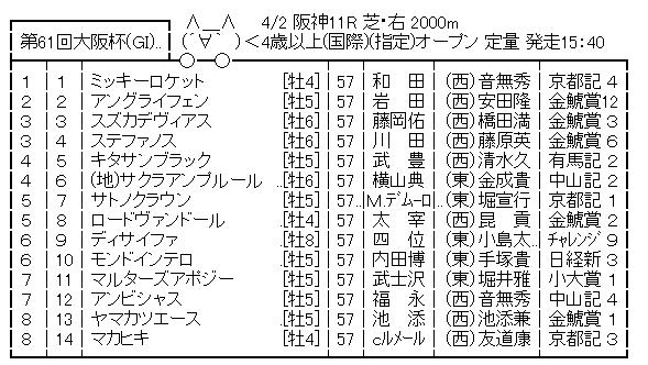 【競馬/大阪杯】枠順確定。キタサンブラック4枠5番。マカヒキは大外14番 【競馬/大阪杯】枠順確定。キタサンブラック4枠5番。マカヒキは大外14番