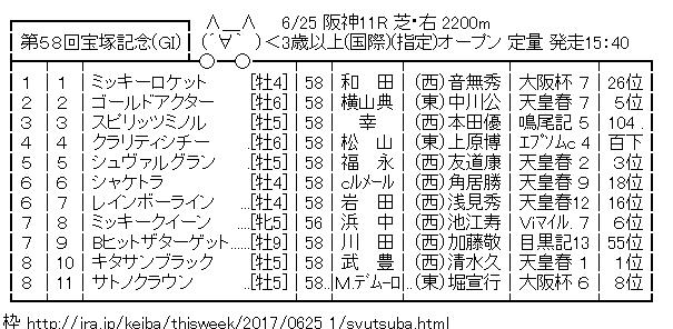 【競馬】宝塚記念枠順速報!キタサンブラックは8枠10番 【競馬】宝塚記念枠順速報!キタサンブラックは8枠10番