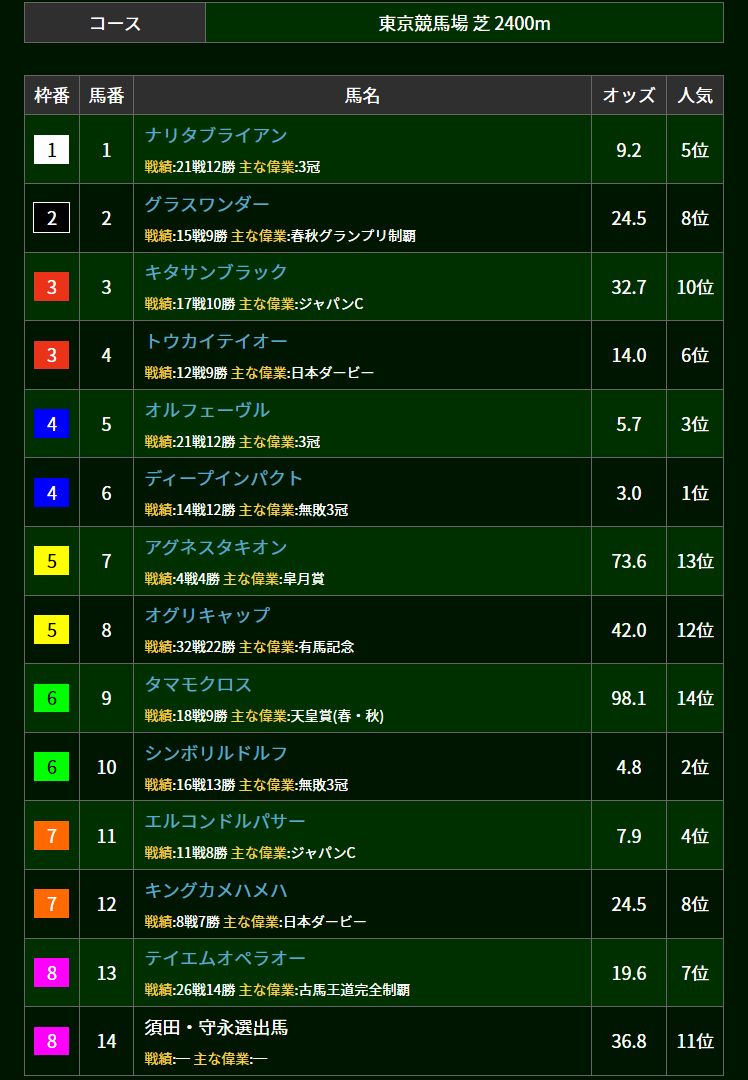 【競馬】ウイニングポストさん、最強馬決定戦を行う。1番人気はディープインパクト 【競馬】ウイニングポストさん、最強馬決定戦を行う。1番人気はディープインパクト