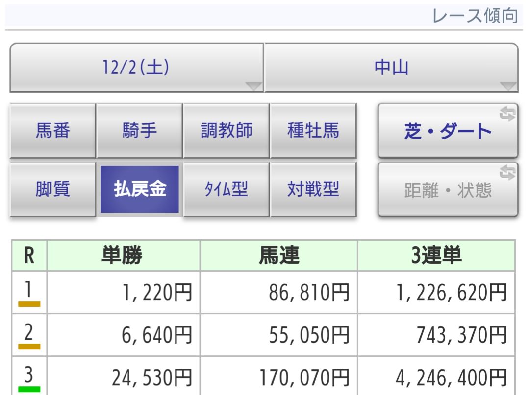 【競馬】中山荒れすぎワロタwwwwwwwwww