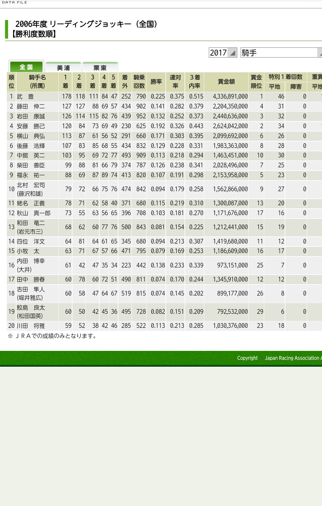 【競馬】金沢の吉原寛人、日曜日東京で10鞍騎乗