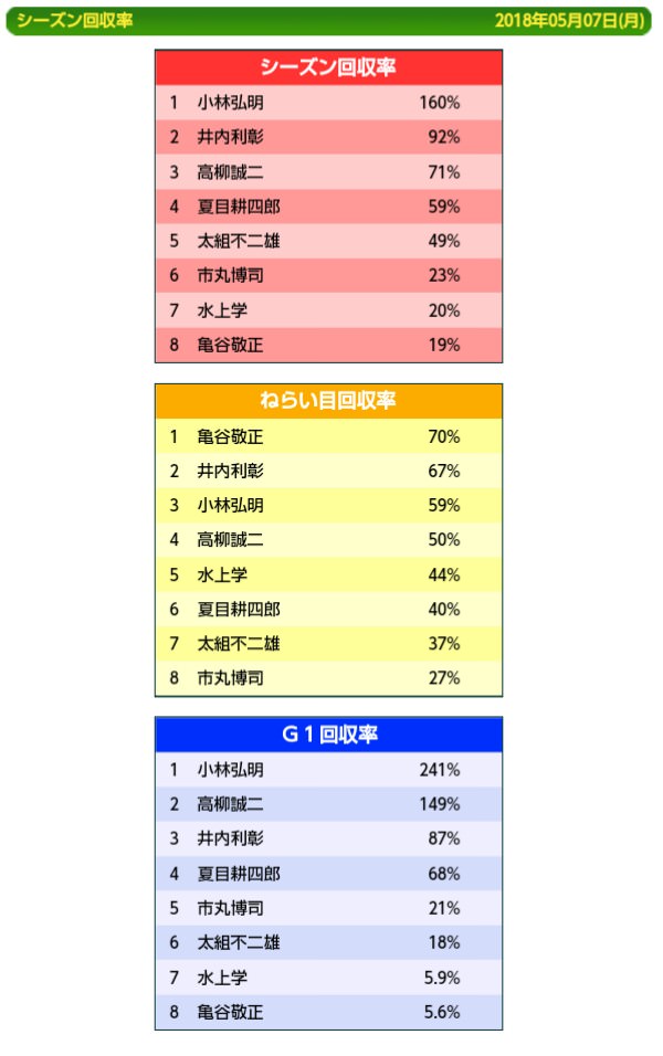 【競馬】控除率が25%と言うがトントンに戻すには34%必要なことに気が付いた
