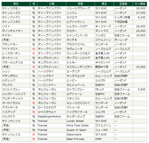 【競馬】銀河系軍団池江厩舎の2歳馬 2億円カルテットを筆頭に20億越え