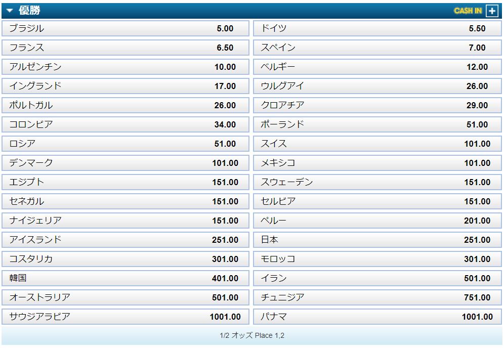 【競馬板】今日から開幕するワールドカップの優勝国単勝オッズwwwwwwwww