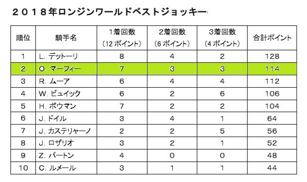 【競馬】マーフィーさん、7騎乗ですでに3勝目wwwwwwww