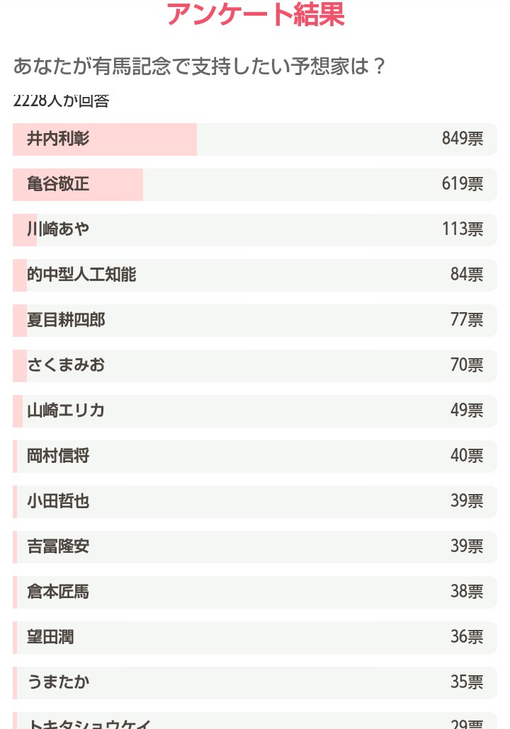 【競馬】netkeibaの「有馬記念・予想家ファン投票」現在、井内利彰がトップwww