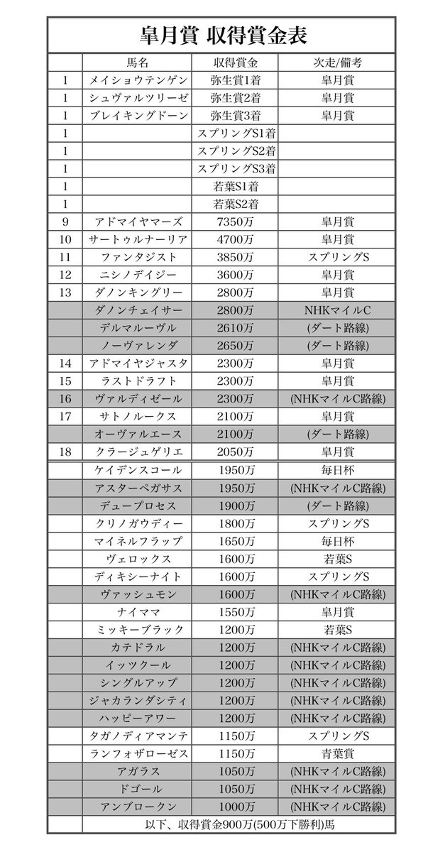 【競馬】今年の皐月賞の賞金ボーダーラインが高すぎる件 【競馬】今年の皐月賞の賞金ボーダーラインが高すぎる件