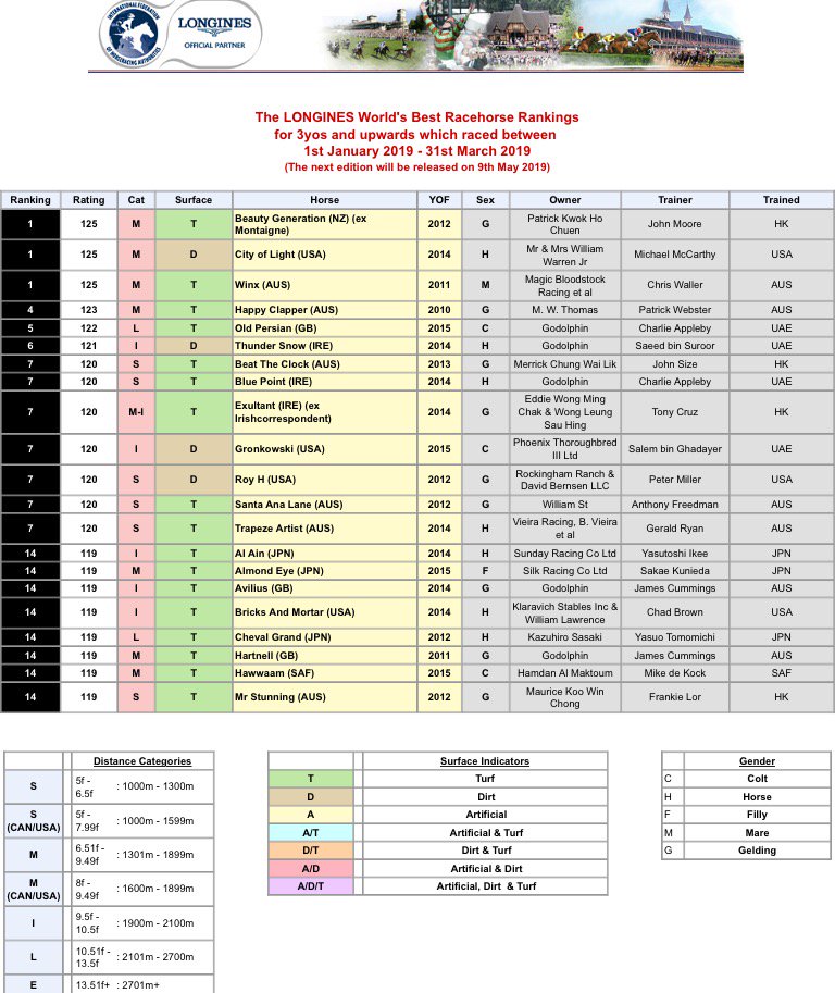 【競馬】ワールドベストレースホースランキング アーモンドアイ、アルアイン、シュヴァルが119ポンドで14位タイ 【競馬】ワールドベストレースホースランキング アーモンドアイ、アルアイン、シュヴァルが119ポンドで14位タイ