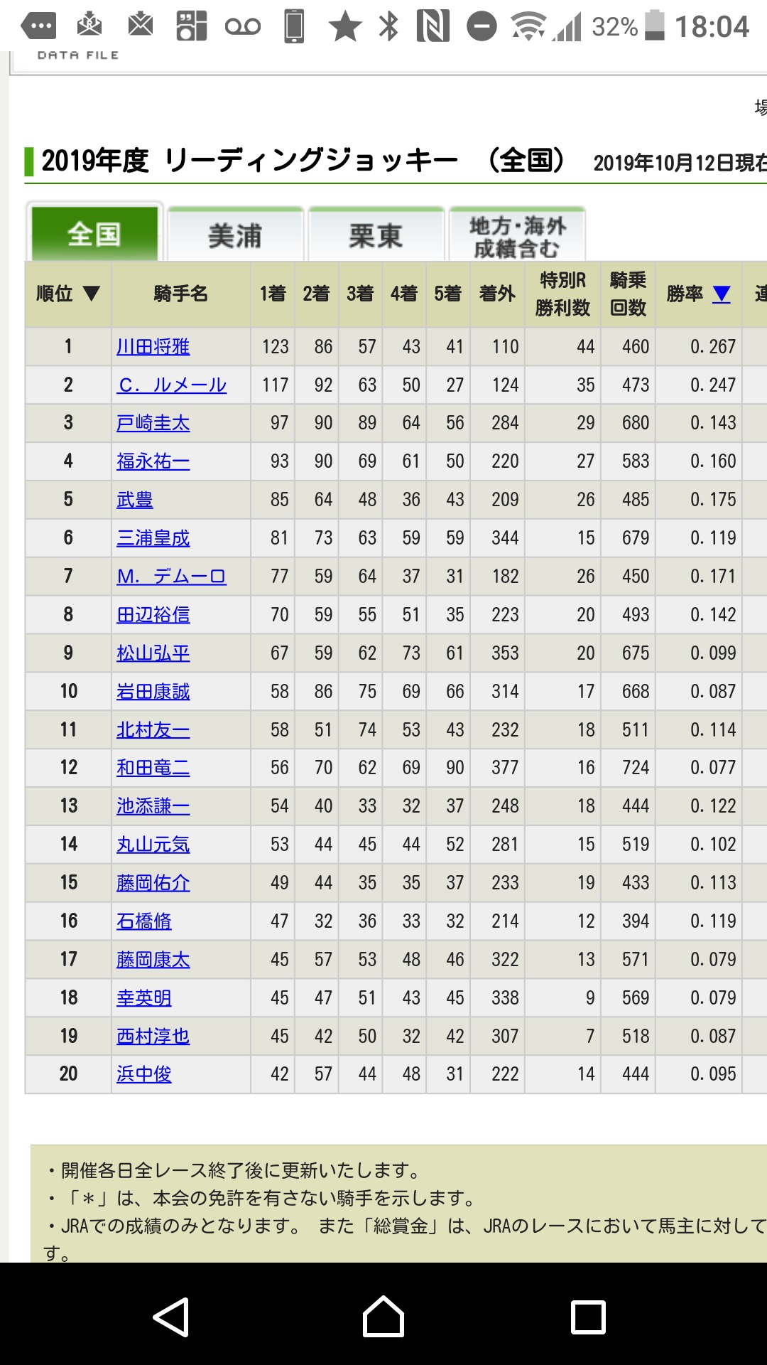 【競馬】リーディングジョッキー争い1位川田、2位ルメール、3位戸崎、4位福永5位武豊 【競馬】リーディングジョッキー争い1位川田、2位ルメール、3位戸崎、4位福永5位武豊
