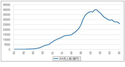 【競馬】ダービーの売上ってここ10年は250億くらいなんだなあ