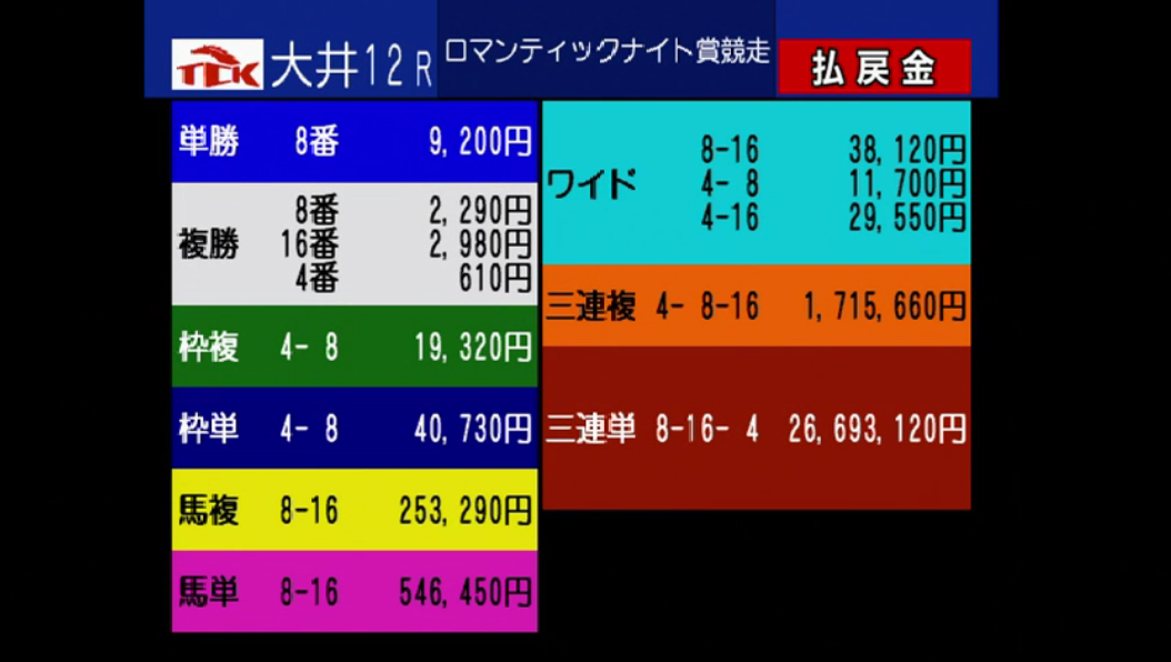 【競馬】大井最終三連単2600万の糞荒れｗｗｗｗｗｗｗｗｗｗｗｗｗｗ