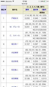 【競馬】戸崎(1位)と武豊(10位)どうしてこんなに差がついた？