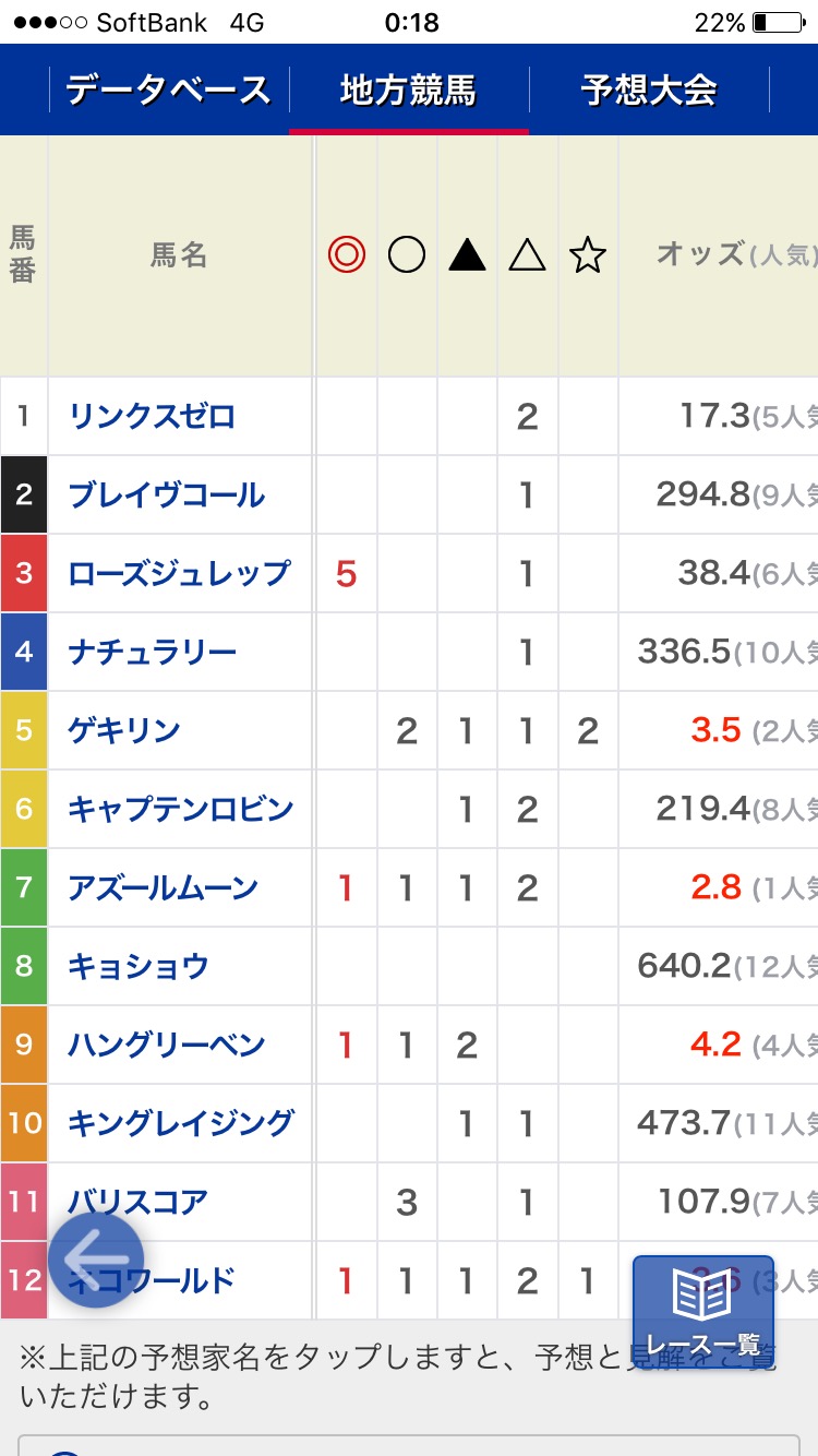【競馬】netkeibaのコンピューター予想が大胆過ぎる件
