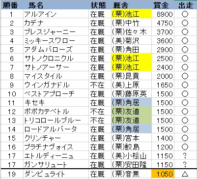 【競馬/神戸新聞杯】ダンビュライト ７戦１勝 ＯＰ