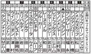 【競馬】ヤンキース・田中の「マイルＣＳ」ガチ予想