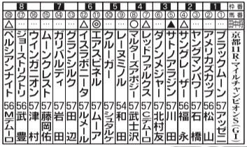【競馬】ヤンキース・田中の「マイルＣＳ」ガチ予想