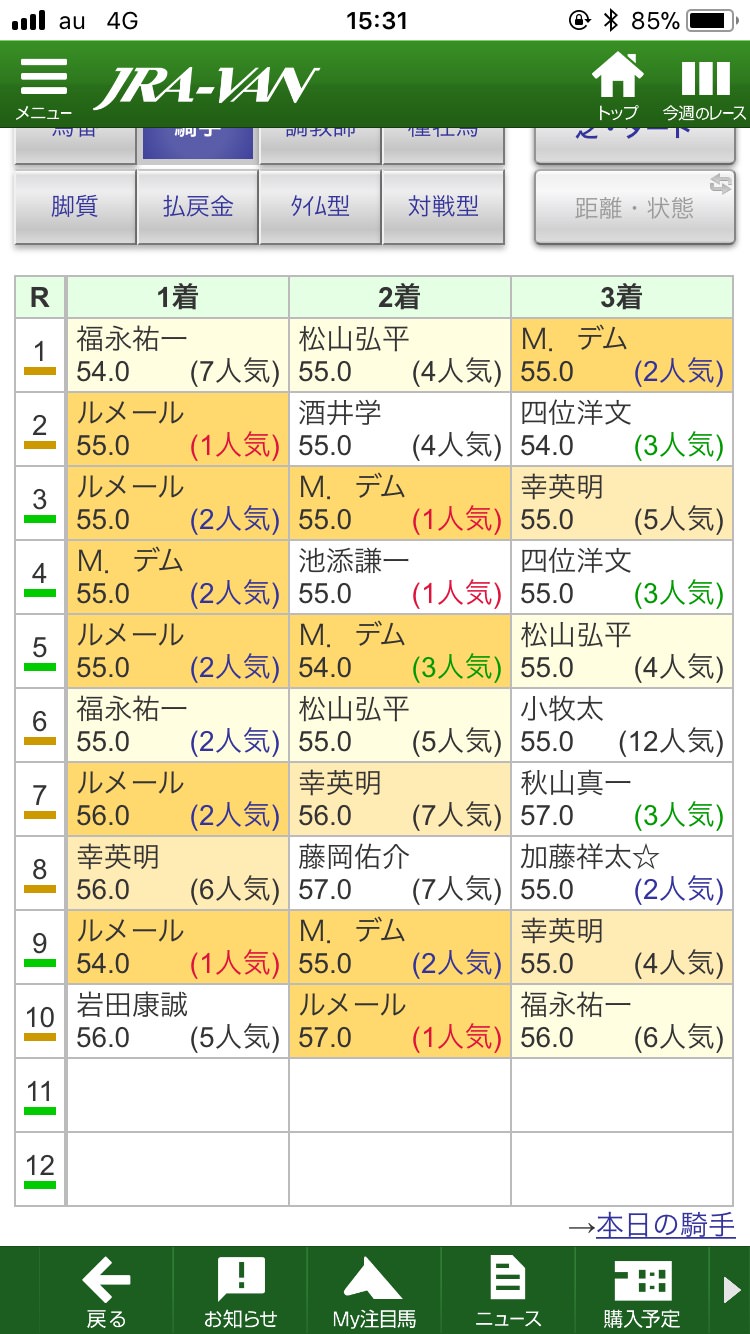 【競馬】ルメール祭り！！本日6勝目で200勝達成に大きく近づく