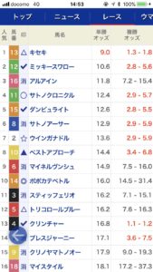 【競馬/チャンピオンズC】2017チャンピオンズCはG1史上最もオッズが割れてる件ｗｗｗｗｗｗｗｗｗｗｗｗｗ
