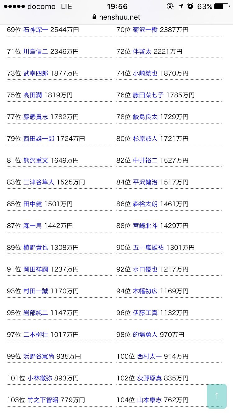 【競馬】ルメールって賞金40億だけど実入りは1億程度なんだね