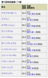 【競馬/弥生賞】森秀行調教師、弥生賞3頭出し、未出走馬登録