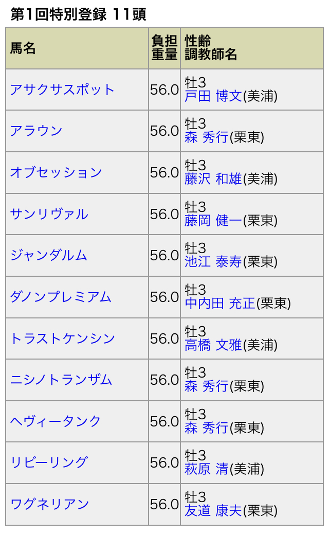 【競馬/弥生賞】森秀行調教師、弥生賞3頭出し、未出走馬登録