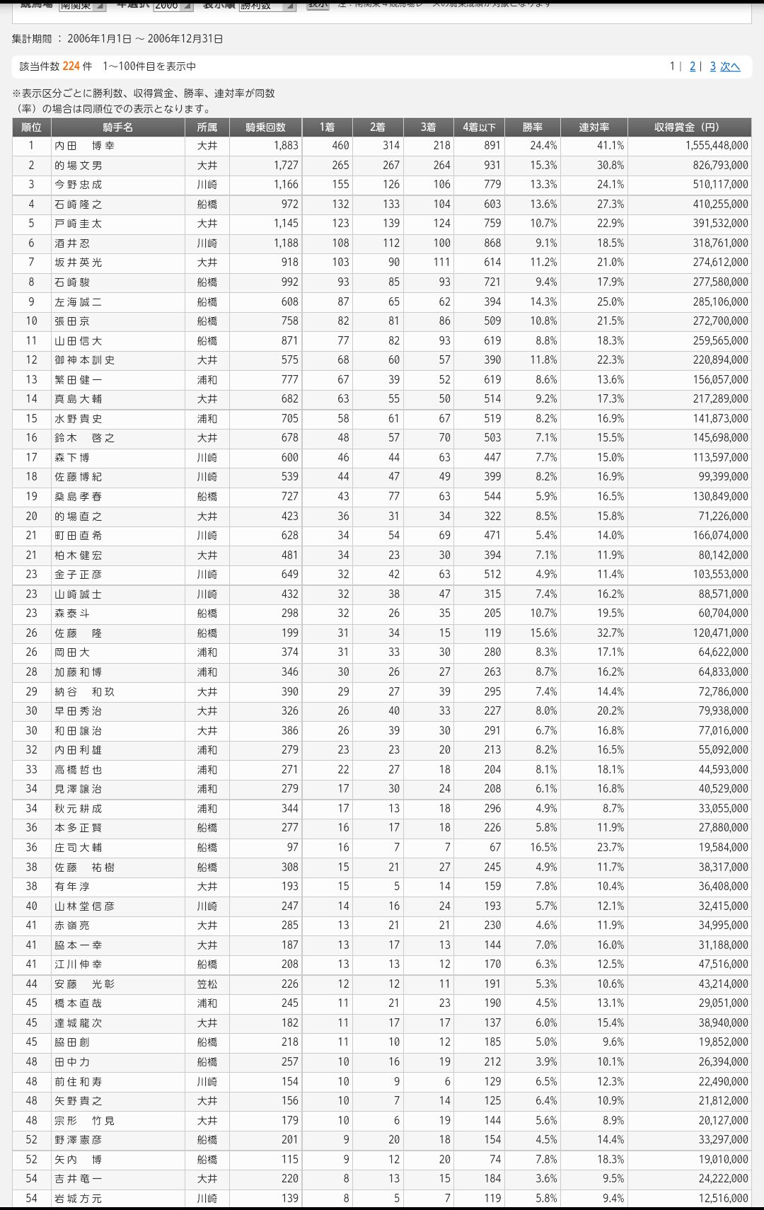 【競馬】金沢の吉原寛人、日曜日東京で10鞍騎乗