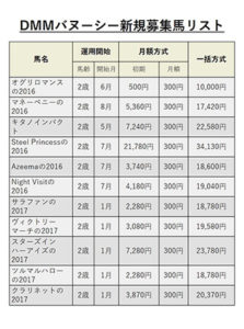 【競馬】DMMバヌーシー月額300円で馬主になれるサービスを開始