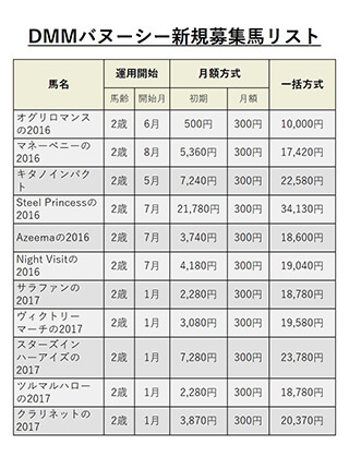【競馬】DMMバヌーシー月額300円で馬主になれるサービスを開始