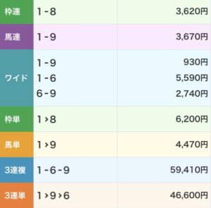 【地方競馬】金沢競馬2R、3連単より3連複の方が13000円高くなる珍事