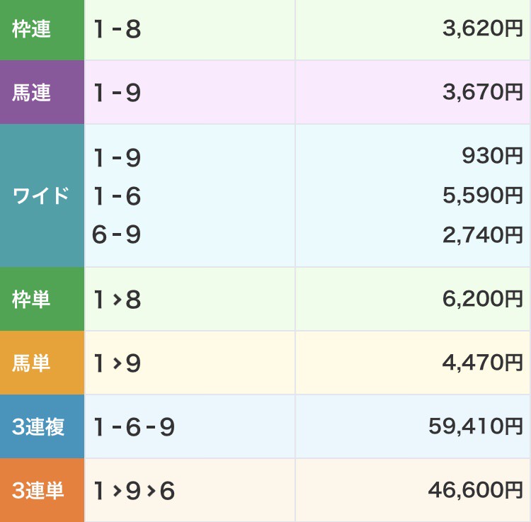 【地方競馬】金沢競馬2R、3連単より3連複の方が13000円高くなる珍事