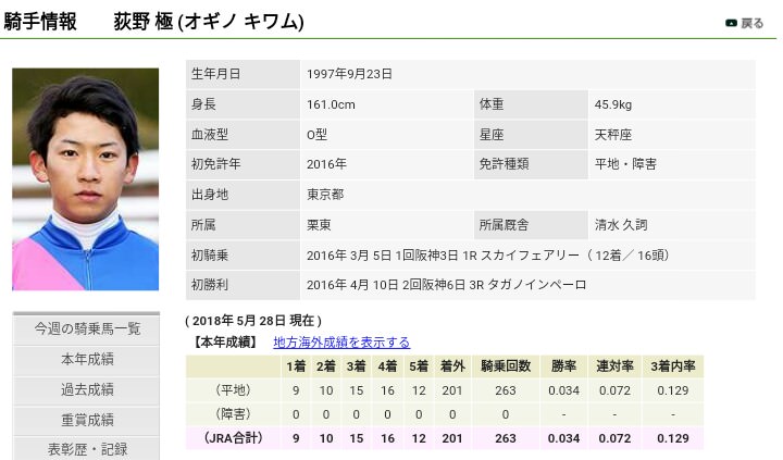 【競馬】坂井瑠星騎手が豪州アデレードのトップ厩舎の主戦騎手に抜擢　騎乗技術を高く評価