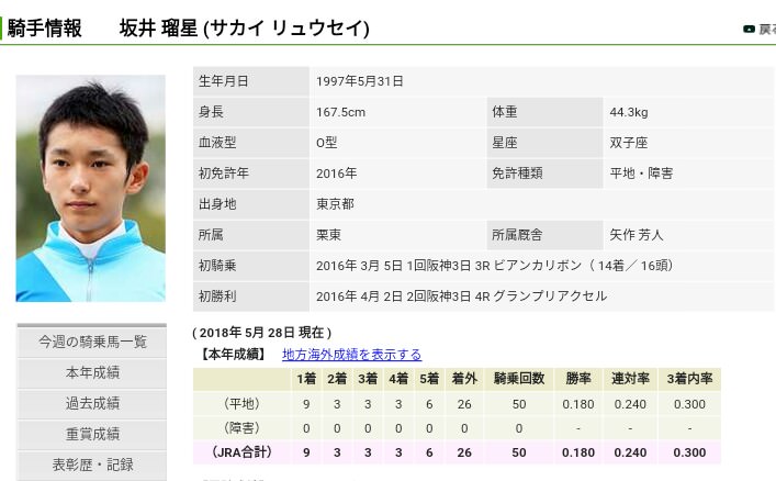 【競馬】坂井瑠星騎手が豪州アデレードのトップ厩舎の主戦騎手に抜擢　騎乗技術を高く評価