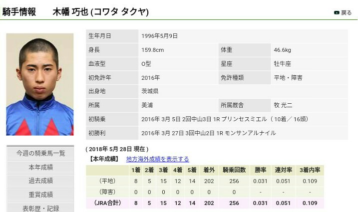 【競馬】坂井瑠星騎手が豪州アデレードのトップ厩舎の主戦騎手に抜擢　騎乗技術を高く評価