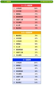 【競馬】控除率が25%と言うがトントンに戻すには34%必要なことに気が付いた 【競馬】控除率が25%と言うがトントンに戻すには34%必要なことに気が付いた