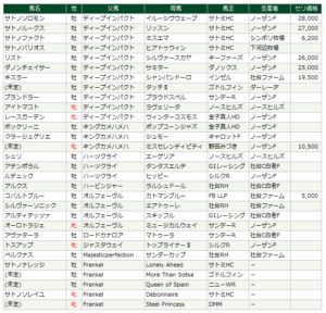 【競馬】銀河系軍団池江厩舎の2歳馬 2億円カルテットを筆頭に20億越え 【競馬】銀河系軍団池江厩舎の2歳馬 2億円カルテットを筆頭に20億越え