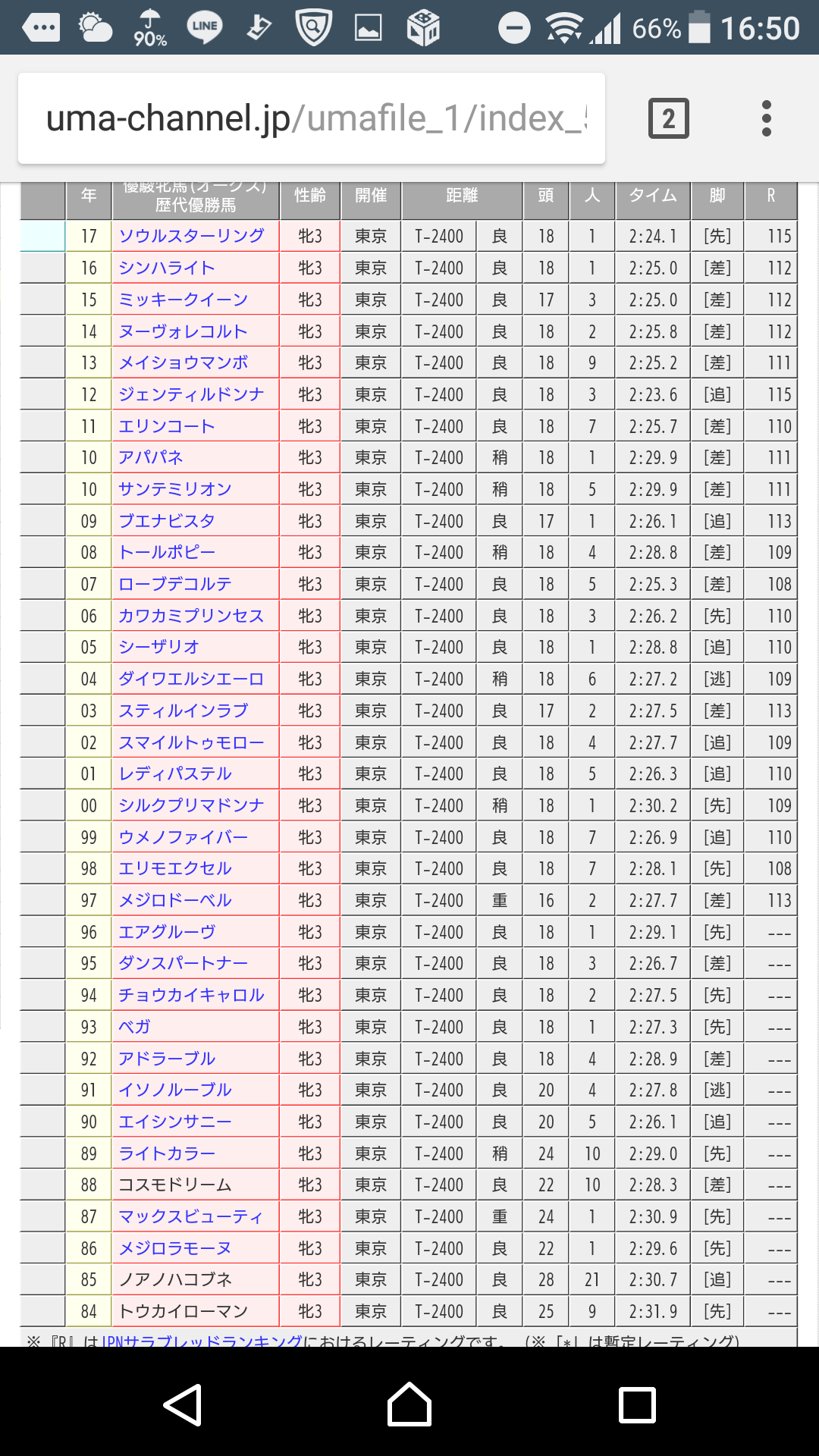 【競馬/ヴィクトリアM】史上最低オークス馬ソウルスターリング