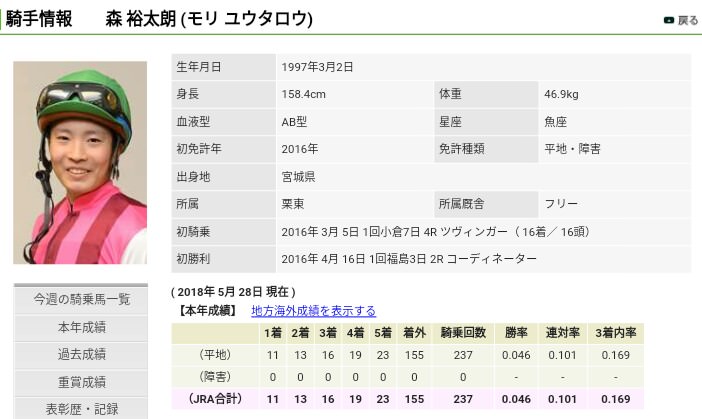 【競馬】坂井瑠星騎手が豪州アデレードのトップ厩舎の主戦騎手に抜擢　騎乗技術を高く評価