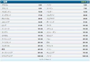 【競馬板】今日から開幕するワールドカップの優勝国単勝オッズwwwwwwwww 【競馬板】今日から開幕するワールドカップの優勝国単勝オッズwwwwwwwww