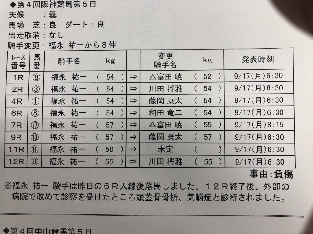 【競馬】福永さん、頭蓋骨骨折の重傷だった