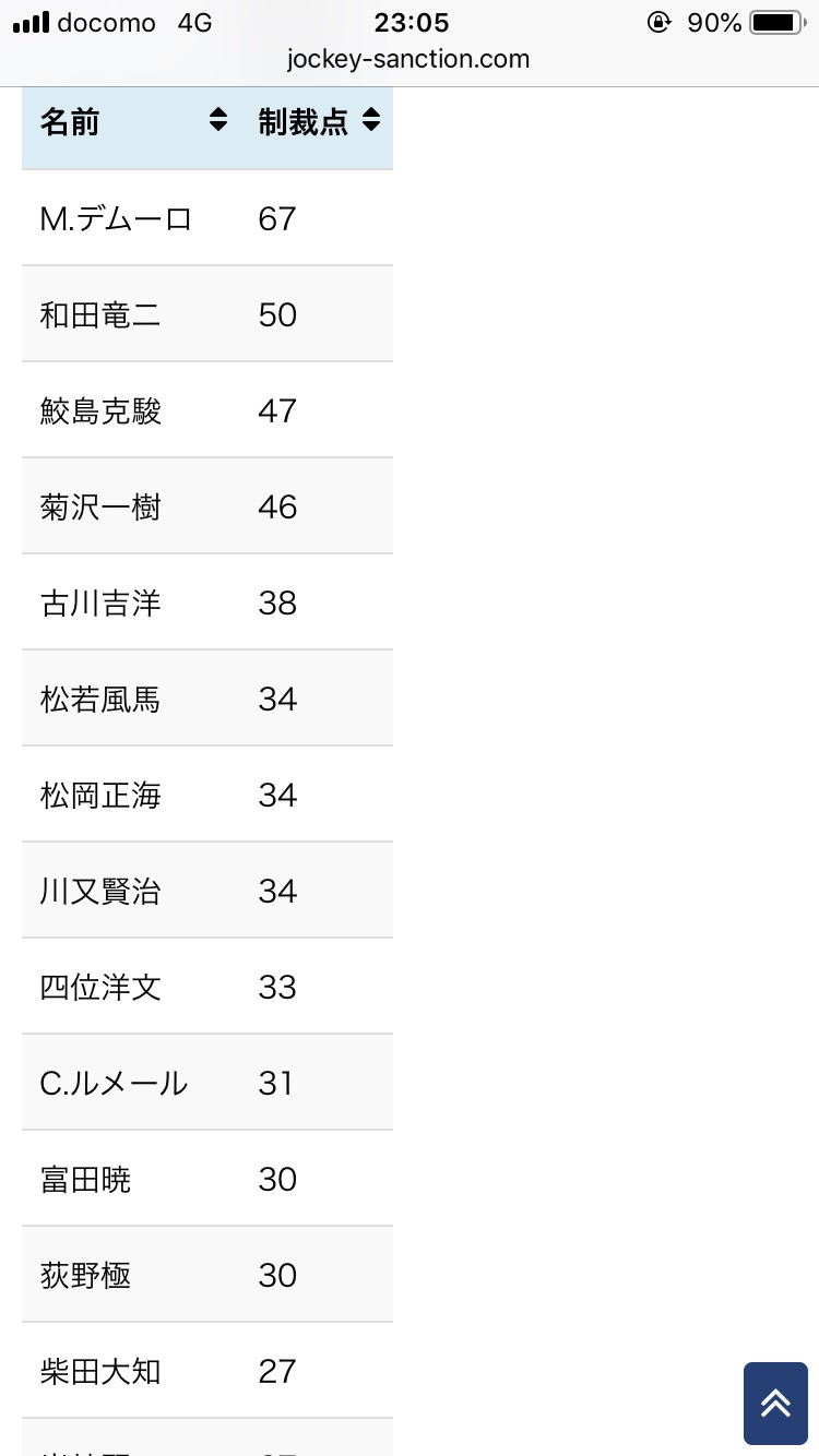 【競馬】武豊を評価してるのは老害で、僕は下手くそだと思ってました。