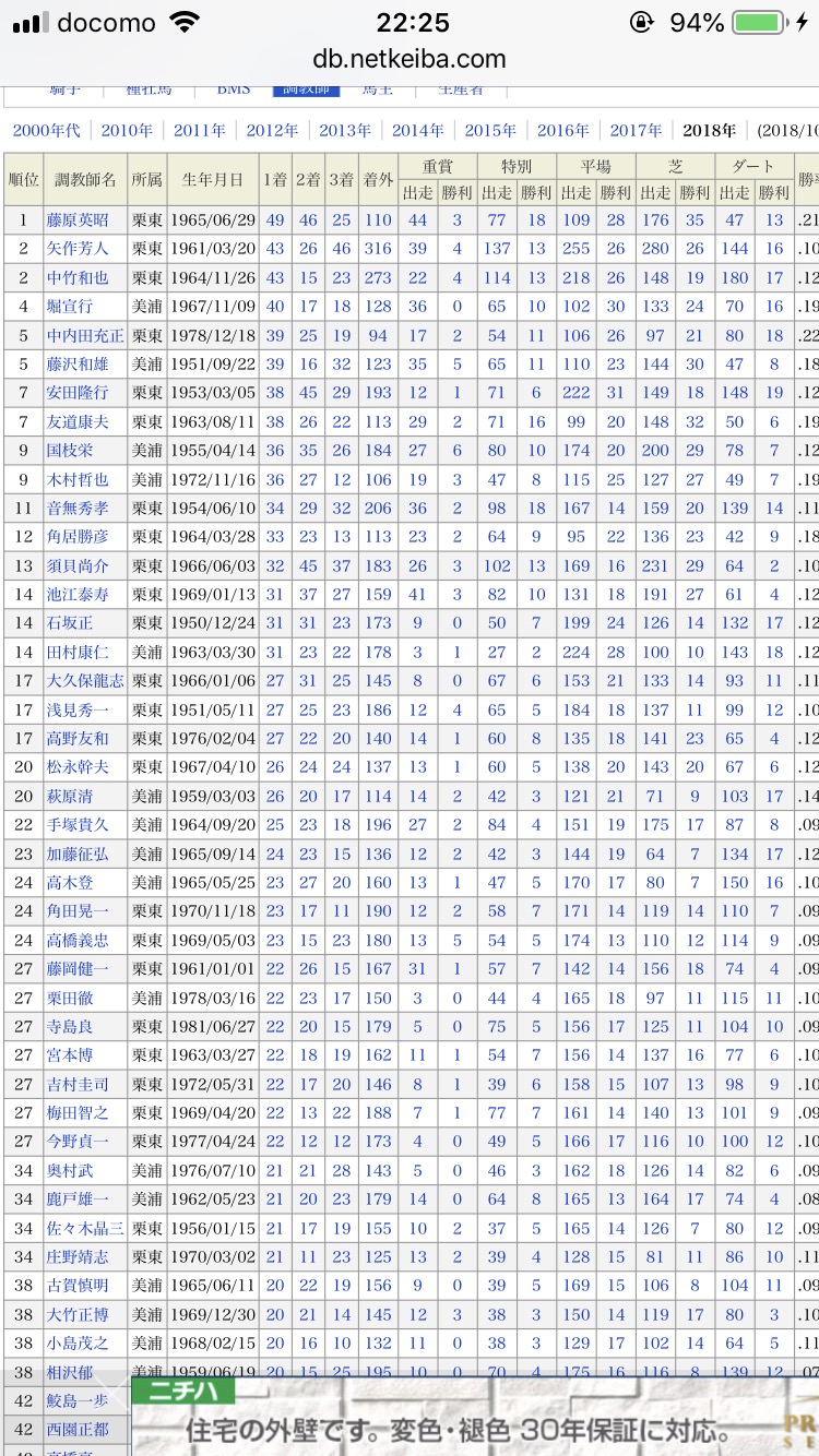 【競馬】調教師リーディング２位 中竹和也 ４３勝
