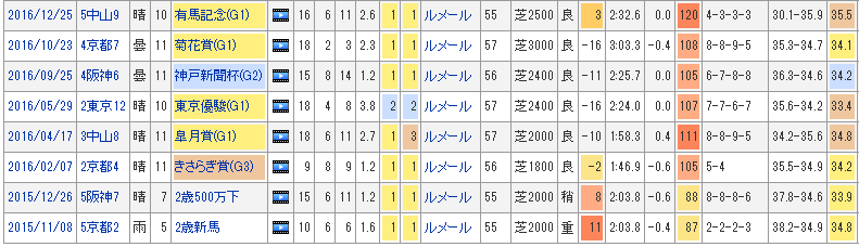 【競馬】サトノダイヤモンド有馬記念で引退←遅えよw