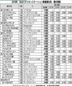 【競馬】今年度の社台SS種付け頭数ｗｗｗｗｗｗｗｗｗｗｗｗｗｗｗｗ