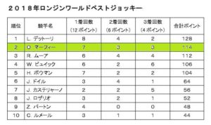 【競馬】マーフィーさん、7騎乗ですでに3勝目ｗｗｗｗｗｗｗｗ
