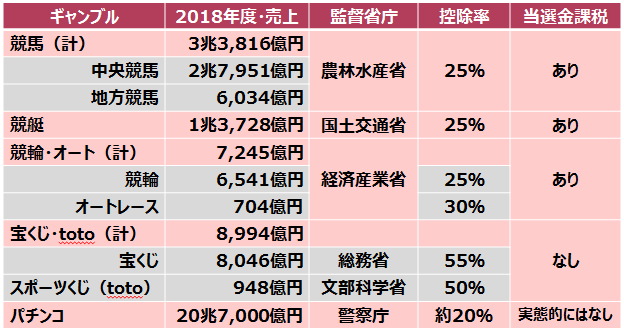 【競馬板】公営ギャンブルとパチンコの2018年の売り上げwww