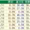 【競馬】アーモンドアイ1枠→お前ら「忖度！忖度！」 ダノンキングリー1枠→お前ら「…」