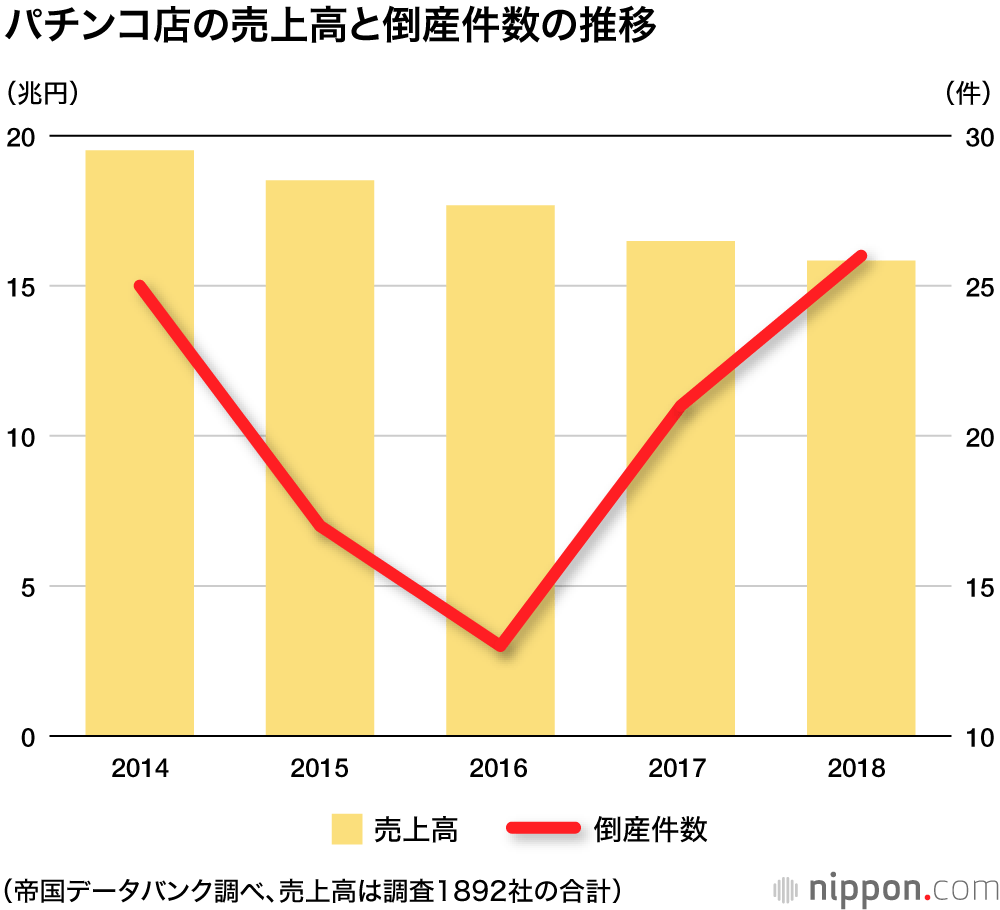 【競馬板】公営ギャンブルとパチンコの2018年の売り上げwww