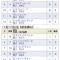 【競馬・マイルCS】川田将雅騎手（ダノンプレミアム＝2着）「予定通りの競馬で、いい内容で走っています」