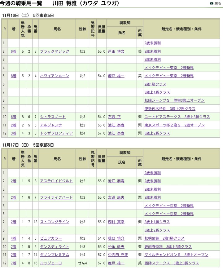 【競馬】悲報・・川田将雅さん 外国人勢が来た途端土日0勝 【競馬】悲報・・川田将雅さん 外国人勢が来た途端土日0勝