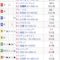 【競馬】フラワーカップでアブレイズが3着までに来ます【結果】